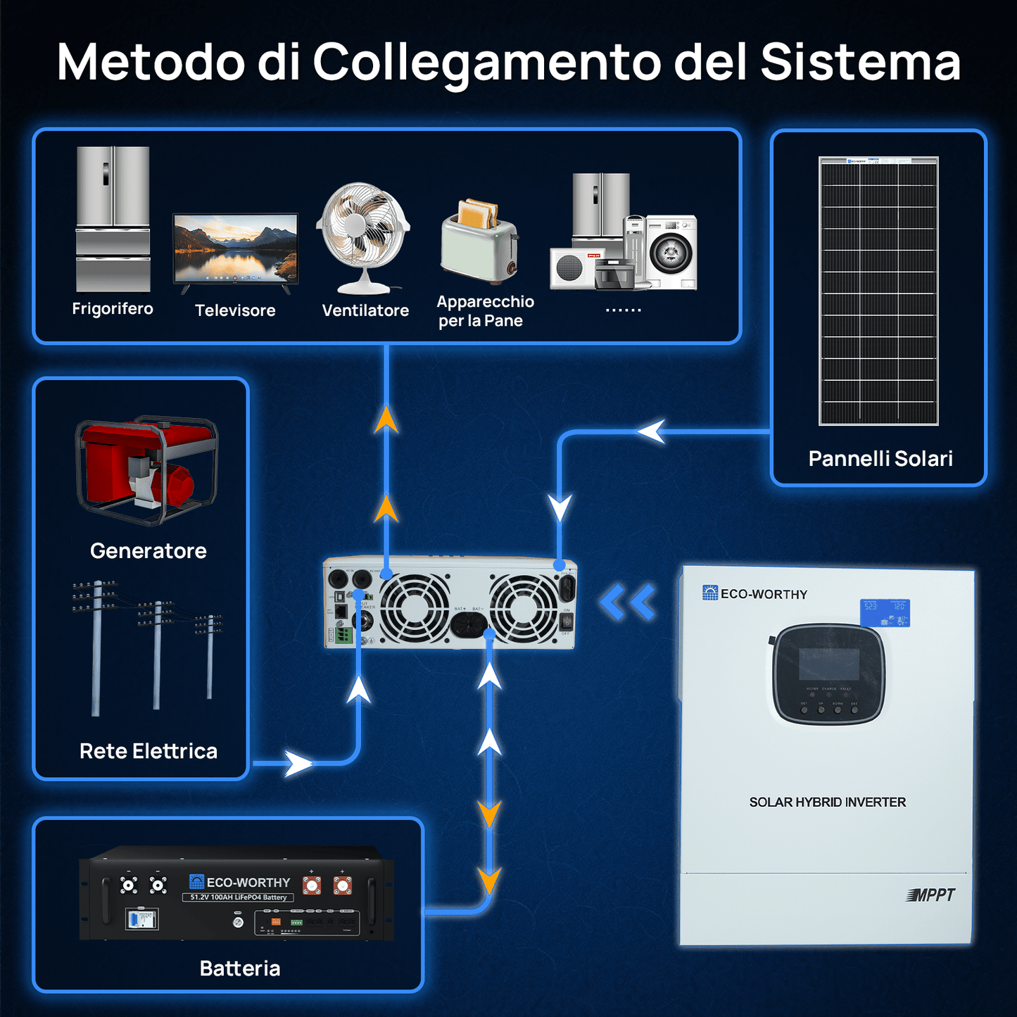 Kit Solare Off - Grid MPPT Completo da 1560W 48V (8x bifacciali da 195W) - eco - worthy - it