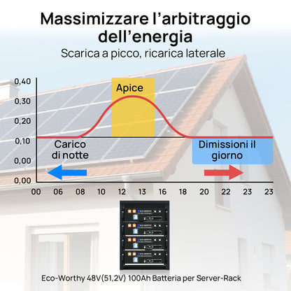 Grafico della gestione intelligente dell'energia per massimizzare l'arbitraggio tra carica e scarica.
