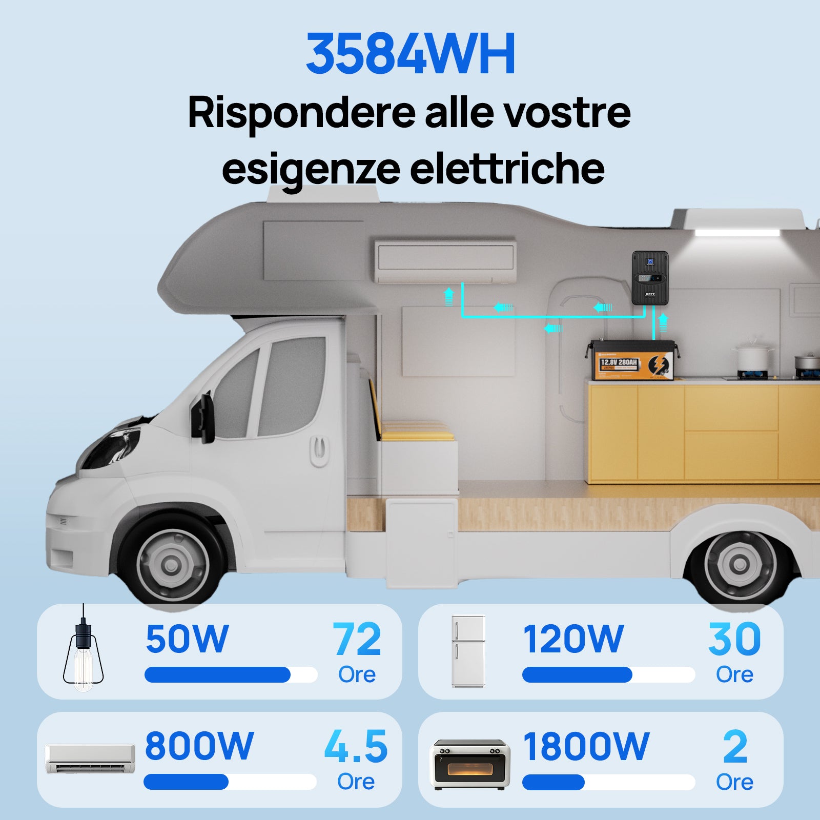 Autonomia stimata con 3584Wh: alimenta un frigo per 30 ore, condizionatore per 4.5 ore o forno per 2 ore.