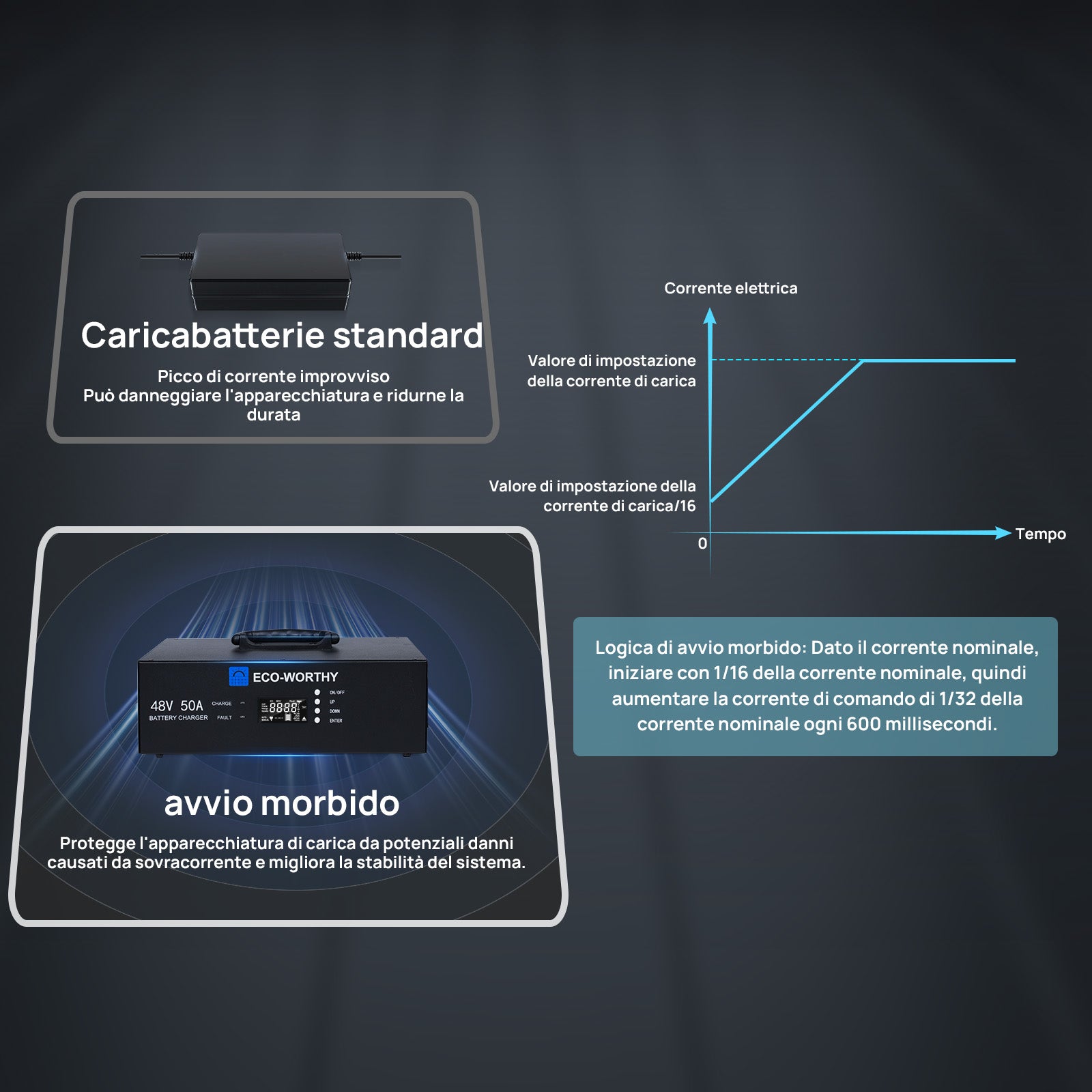 Caricabatterie al litio da 48V – Corrente regolabile da 0 a 50A, ingresso da 90 a 260V | Eco-Worthy