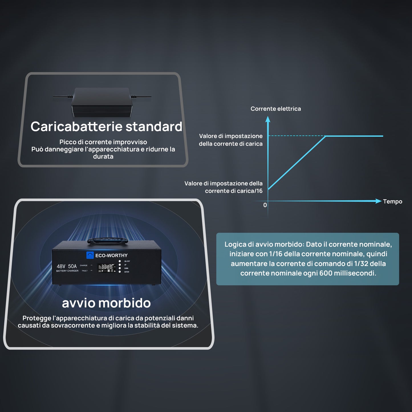 Caricabatterie al litio da 48V – Corrente regolabile da 0 a 50A, ingresso da 90 a 260V | Eco-Worthy