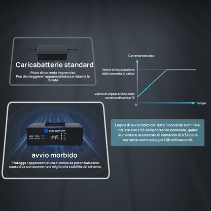 Caricabatterie al litio da 48V – Corrente regolabile da 0 a 50A, ingresso da 90 a 260V | Eco-Worthy