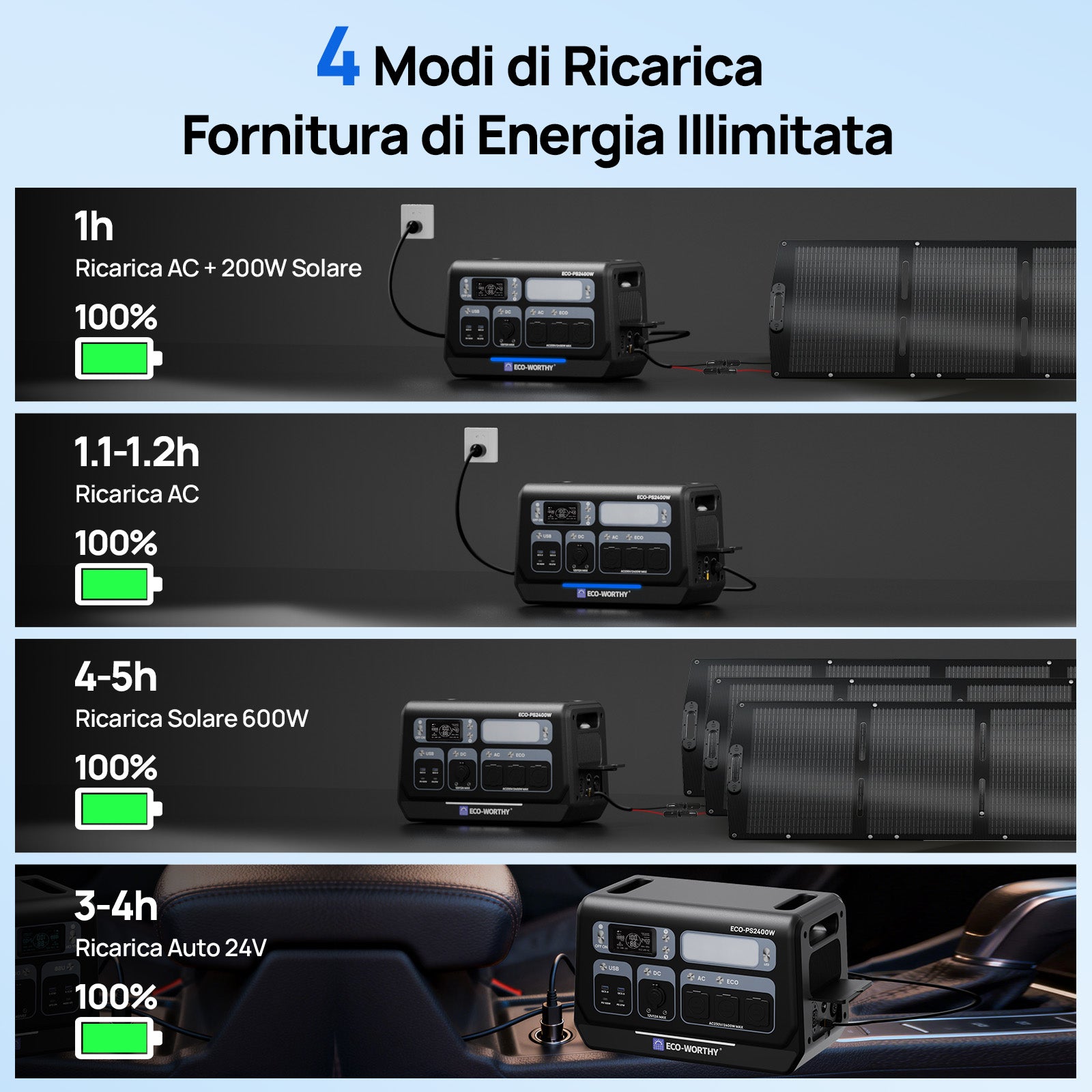4 modi di ricarica: rete AC + solare (1h), solo AC (1.2h), solare 600W (5h) o auto 24V (4h).