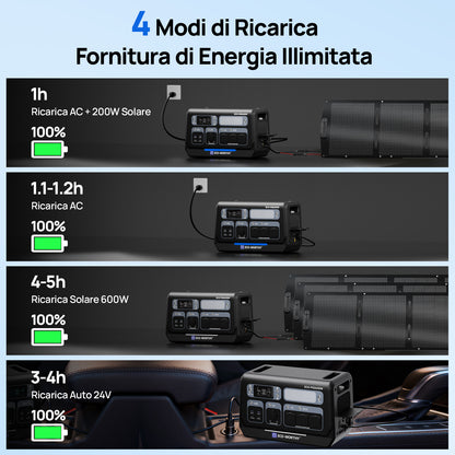 4 modi di ricarica: rete AC + solare (1h), solo AC (1.2h), solare 600W (5h) o auto 24V (4h).