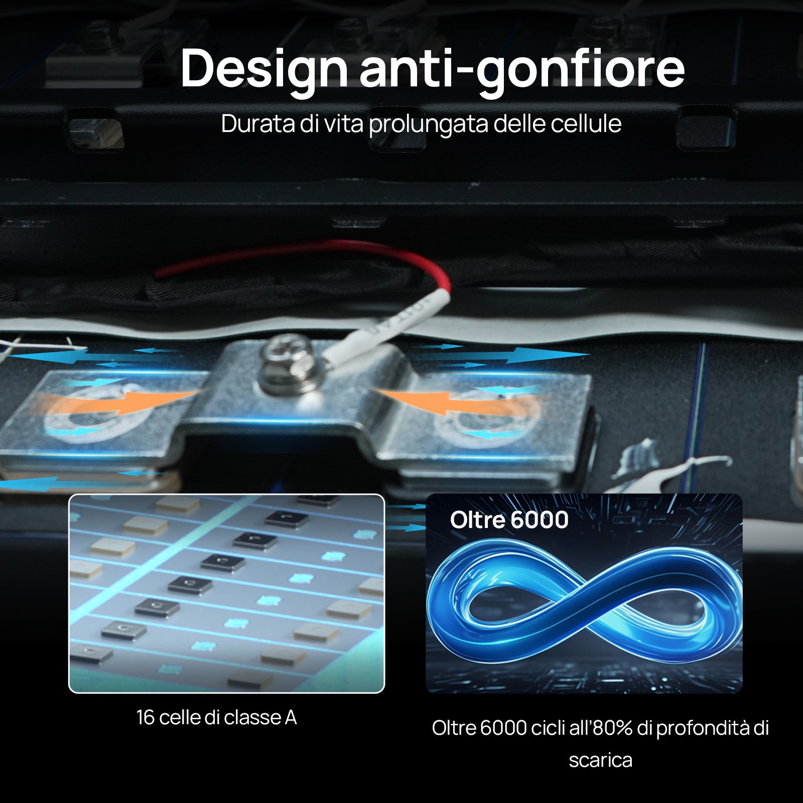 Design anti-gonfione con 16 celle di Classe A, garantendo oltre 6000 cicli all'80% di profondità di scarica.