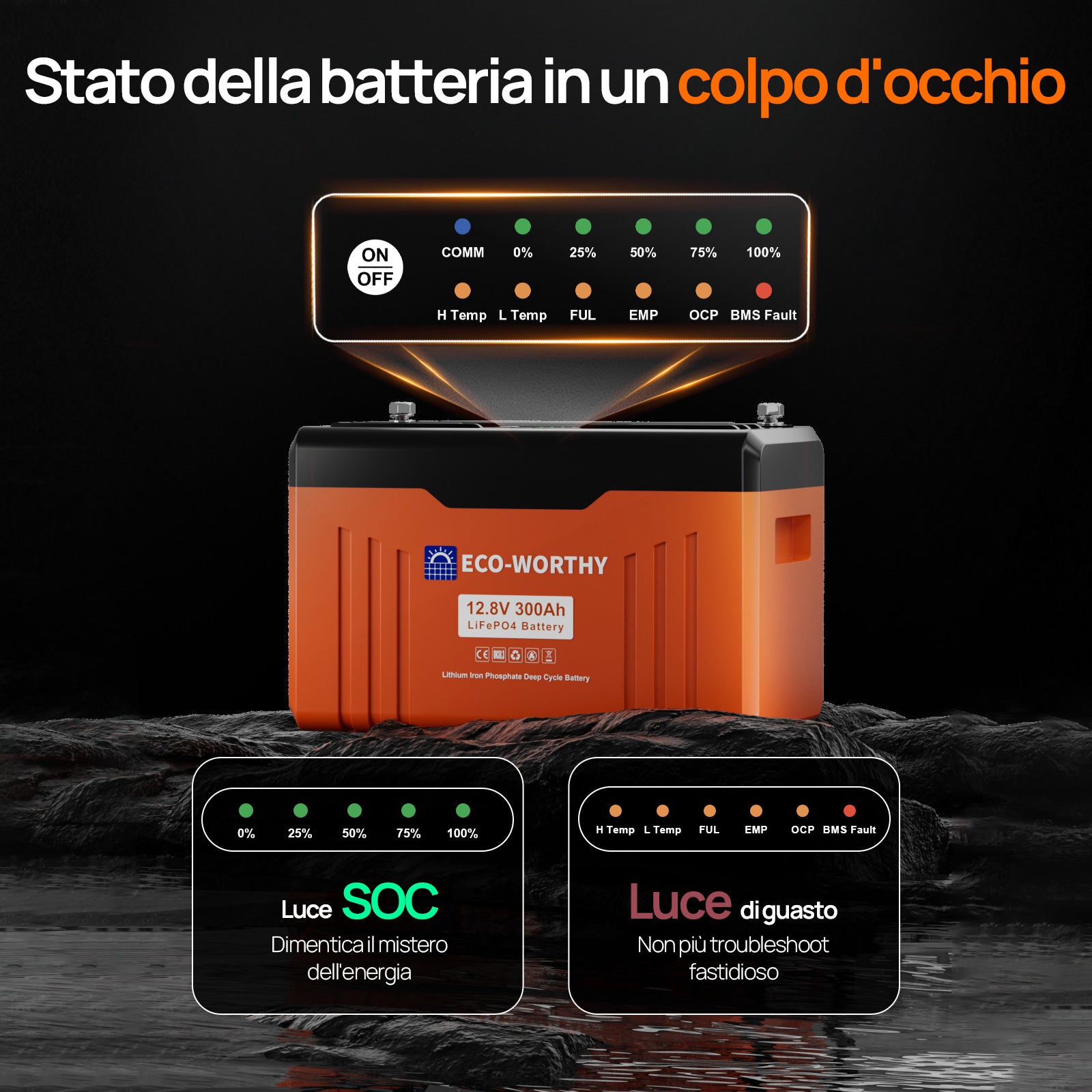 Presentazione dettagliata del pannello luminoso a LED con batteria al litio ECO WORTHY da 12 V e 300 Ah, inclusi dati SOC e stato della batteria.