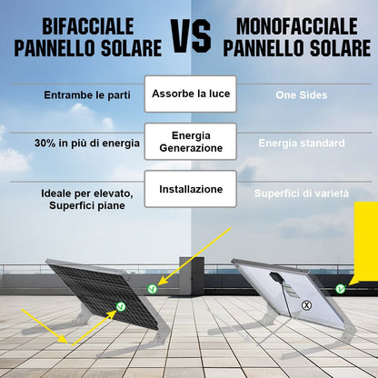 Confronto: il pannello bifacciale genera il 30% di energia in più rispetto ai modelli monofacciali standard.